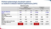 Zhoubné nádory asociované s HPV