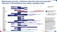 Očkování proti HPV – rozšíření věkového intervalu na 11–15 let