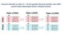 Očkování proti HPV – rozšíření věkového intervalu na 11–15 let