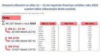 Očkování proti HPV – rozšíření věkového intervalu na 11–15 let