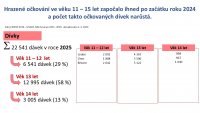 Očkování proti HPV – rozšíření věkového intervalu na 11–15 let