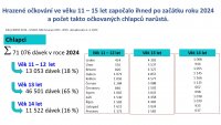 Očkování proti HPV – rozšíření věkového intervalu na 11–15 let