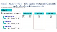 Očkování proti HPV – rozšíření věkového intervalu na 11–15 let