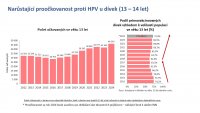 Očkování proti HPV – proočkovanost 13–14 let