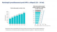 Očkování proti HPV – proočkovanost 13–14 let