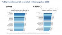 Očkování proti HPV – proočkovanost 13–14 let