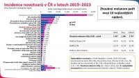 Epidemiologie zhoubného melanomu kůže  v ČR a její důsledky
