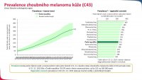 Epidemiologie zhoubného melanomu kůže  v ČR a její důsledky