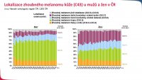 Epidemiologie zhoubného melanomu kůže  v ČR a její důsledky