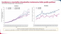 Epidemiologie zhoubného melanomu kůže  v ČR a její důsledky
