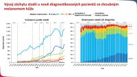 Epidemiologie zhoubného melanomu kůže  v ČR a její důsledky