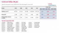 Otevřená data C34