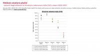 Otevřená data C43