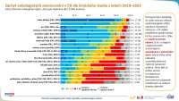 Klinické stadium u solidních nádorů dospělých