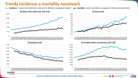 Trendy incidence a mortality jednotlivých diagnóz