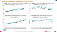 Trendy incidence a mortality jednotlivých diagnóz