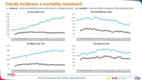 Trendy incidence a mortality jednotlivých diagnóz
