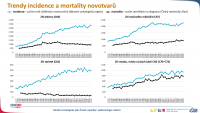 Trendy incidence a mortality jednotlivých diagnóz