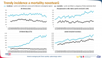 Trendy incidence a mortality jednotlivých diagnóz