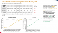 Novotvary: nemelanomové kožní (C44), in situ (D00–D09), nezhoubné a neznámého chování (D10–D36, D37–D48)