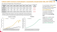 Novotvary: nemelanomové kožní (C44), in situ (D00–D09), nezhoubné a neznámého chování (D10–D36, D37–D48)