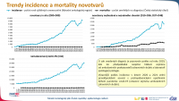 Novotvary: nemelanomové kožní (C44), in situ (D00–D09), nezhoubné a neznámého chování (D10–D36, D37–D48)