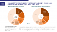 Význam prevence pro zdraví populace: analýza dat pro pochopení problému