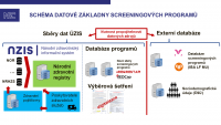 NSC jako informačně-technologické centrum pro podporu screeningových programů