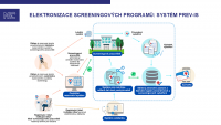 NSC jako informačně-technologické centrum pro podporu screeningových programů