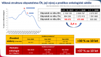 Data potvrzují posun české onkologie: klesající úmrtnost, rostoucí zátěž systému a záchyt díky screeningovým programům