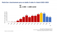 Data potvrzují posun české onkologie: klesající úmrtnost, rostoucí zátěž systému a záchyt díky screeningovým programům