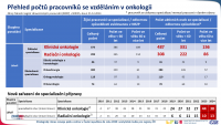 Data potvrzují posun české onkologie: klesající úmrtnost, rostoucí zátěž systému a záchyt díky screeningovým programům