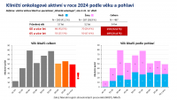 Data potvrzují posun české onkologie: klesající úmrtnost, rostoucí zátěž systému a záchyt díky screeningovým programům